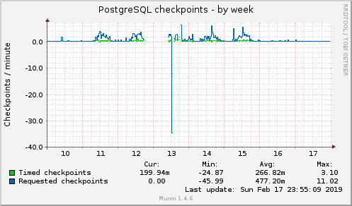 PostgreSQL checkpoints