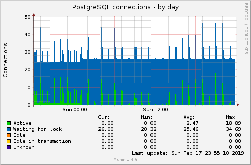 PostgreSQL connections