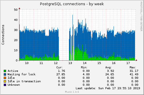 PostgreSQL connections