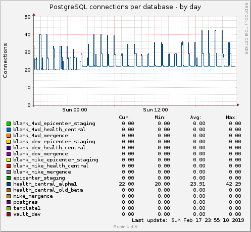 PostgreSQL connections per database