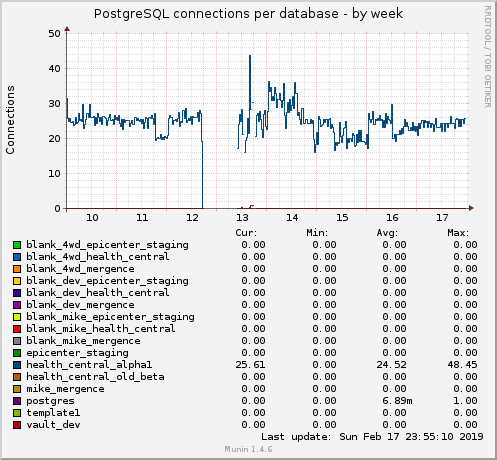 PostgreSQL connections per database