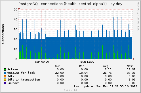 PostgreSQL connections (health_central_alpha1)