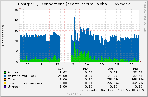 PostgreSQL connections (health_central_alpha1)