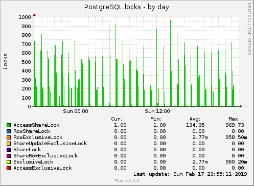 PostgreSQL locks