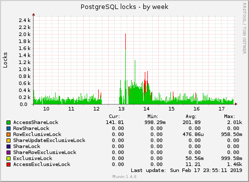 PostgreSQL locks