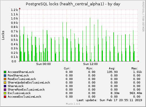 PostgreSQL locks (health_central_alpha1)