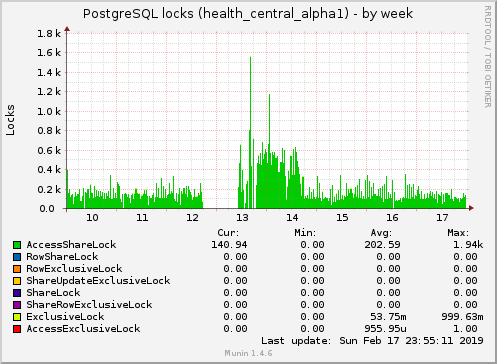 weekly graph