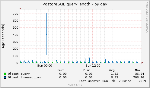 PostgreSQL query length