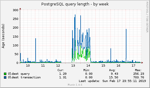 PostgreSQL query length