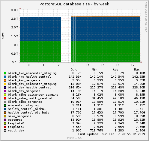 PostgreSQL database size