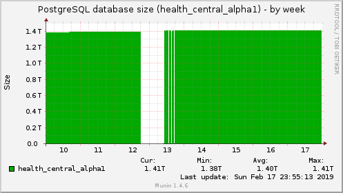 PostgreSQL database size (health_central_alpha1)