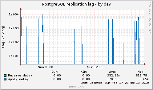 PostgreSQL replication lag