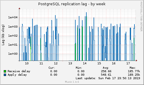 PostgreSQL replication lag