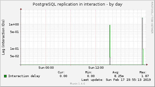 PostgreSQL replication in interaction