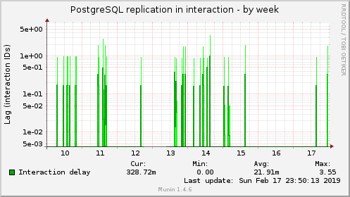 PostgreSQL replication in interaction