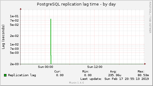 PostgreSQL replication lag time