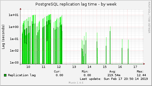 PostgreSQL replication lag time