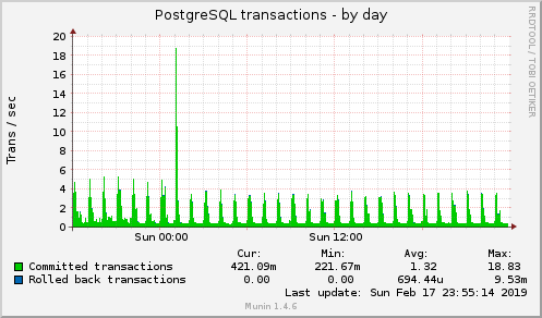 daily graph