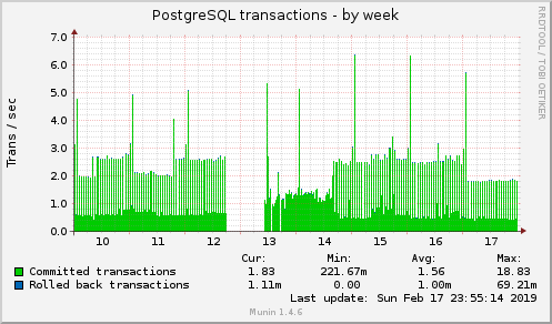 weekly graph