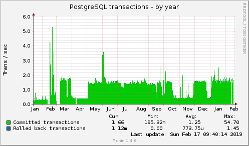 yearly graph