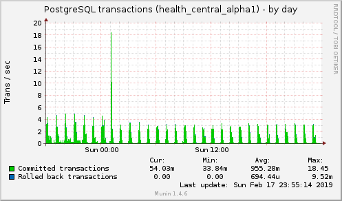 daily graph