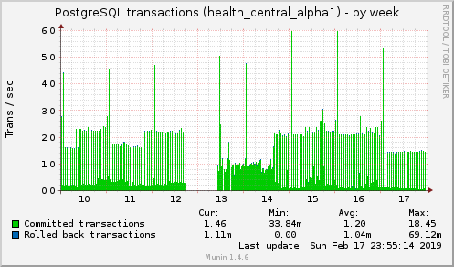 weekly graph