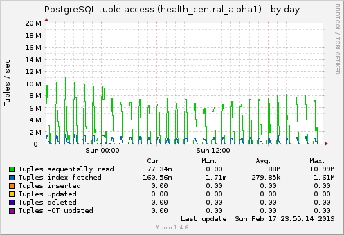 PostgreSQL tuple access (health_central_alpha1)