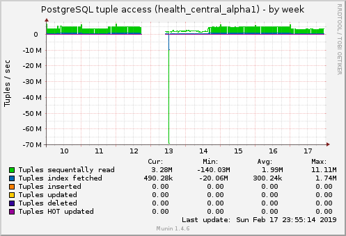 PostgreSQL tuple access (health_central_alpha1)