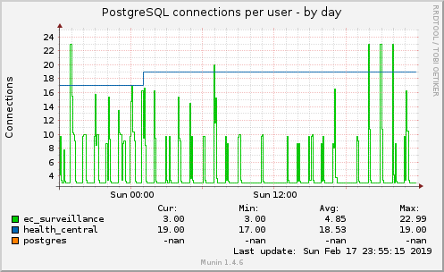 PostgreSQL connections per user