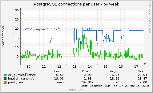 PostgreSQL connections per user