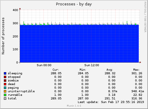 Processes