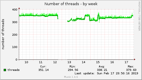 Number of threads