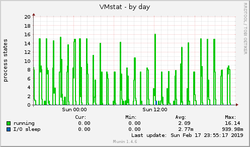 daily graph