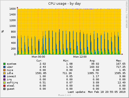 daily graph