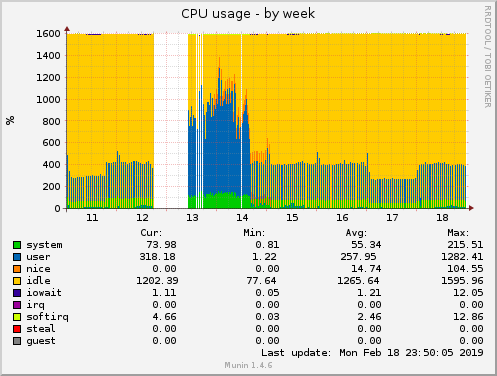 CPU usage