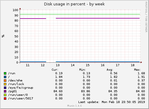 weekly graph