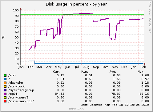 yearly graph