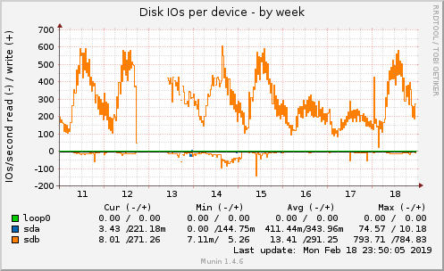 Disk IOs per device