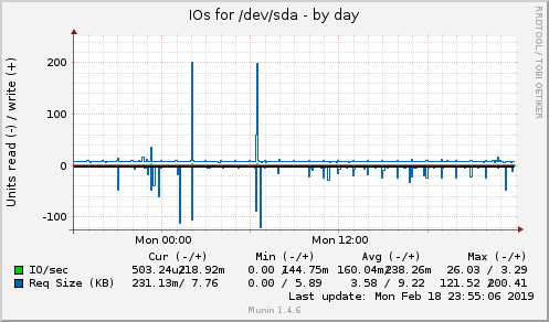 IOs for /dev/sda