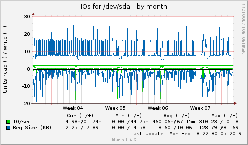 monthly graph