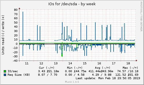 IOs for /dev/sda