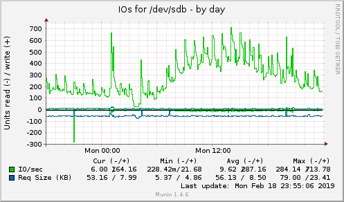 IOs for /dev/sdb