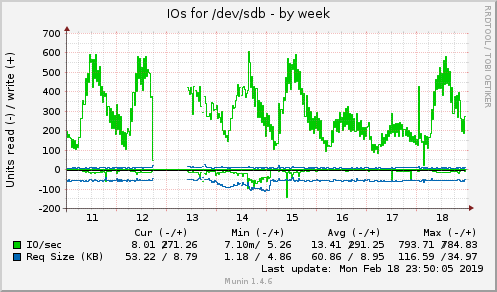 IOs for /dev/sdb