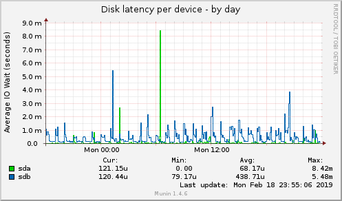 Disk latency per device