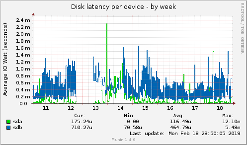 Disk latency per device