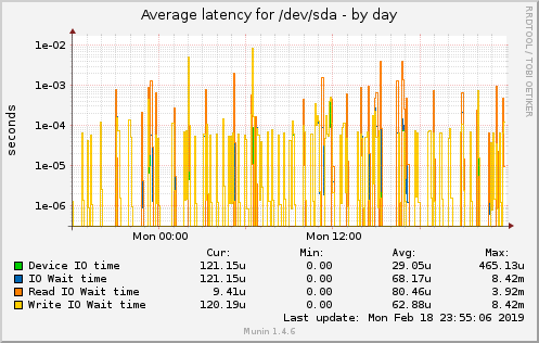 Average latency for /dev/sda