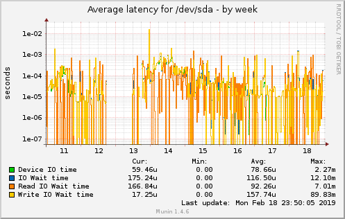 Average latency for /dev/sda