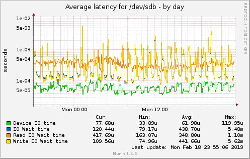 Average latency for /dev/sdb