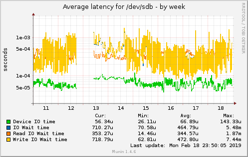 Average latency for /dev/sdb