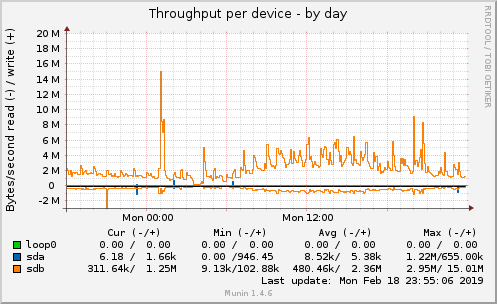 Throughput per device